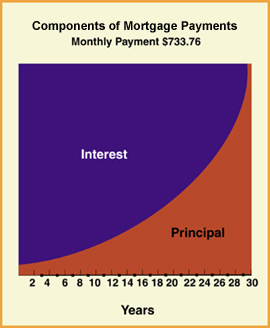 compnents of mortgage